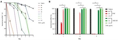 Suppressive effect of pseudolaric acid B on Echinococcus multilocularis involving regulation of TGF-β1 signaling in vitro and in vivo